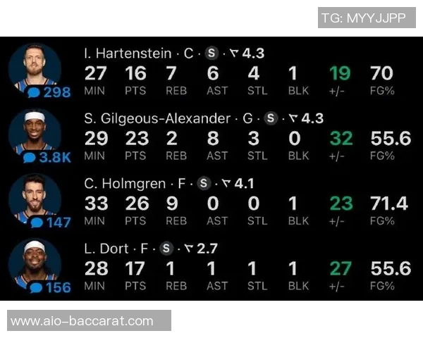 单打王争霸赛季至今SGA每回合得分128位居第一鲍威尔紧随其后